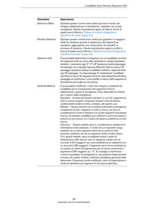 Page 3333
Lavorare con le nuove funzioniLoopMash (solo Nuendo Expansion Kit)
Selection OffsetSpostare questo cursore verso destra per fare in modo che 
vengano selezionati per la riproduzione i segmenti con scarsa 
somiglianza. Questa impostazione agisce su tutte le tracce di 
quella scena (riferirsi a 
“Salvare le proprie configurazioni 
sottoforma di scene” a pag. 31).
Random SelectionSpostare questo cursore verso destra per garantire un maggiore 
livello di variazione quando si selezionano dei segmenti da...