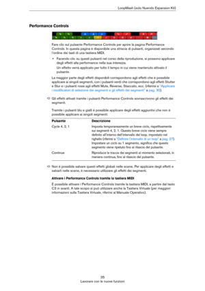 Page 3535
Lavorare con le nuove funzioniLoopMash (solo Nuendo Expansion Kit)
Performance Controls
Fare clic sul pulsante Performance Controls per aprire la pagina Performance 
Controls. In questa pagina è disponibile una striscia di pulsanti, organizzati secondo 
l’ordine dei tasti di una tastiera MIDI.
•Facendo clic su questi pulsanti nel corso della riproduzione, si possono applicare 
degli effetti alla performance nella sua interezza.
Un effetto verrà applicato per tutto il tempo in cui viene mantenuto...