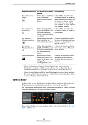 Page 3939
BearbeitungsfunktionenDer Beat-Editor
•Wenn Sie die gesamte Kurve im Auswahlbereich nach oben/unten oder 
links/rechts verschieben möchten, klicken Sie auf eins der Controller-Events 
innerhalb des Editors und ziehen Sie die Kurve in die gewünschte Richtung.
•Wenn Sie beim Ziehen die [Strg]-Taste/[Befehlstaste] gedrückt halten, wird die 
Kurve nur auf der horizontalen oder der vertikalen Achse verschoben (je nachdem, 
in welche Richtung Sie zuerst ziehen).
Der Beat-Editor
Im Beat-Editor können Sie die...