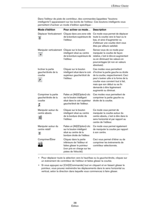 Page 3838
ÉditionL’Éditeur Clavier
Dans l’éditeur de piste de contrôleur, des commandes (appelées “boutons 
intelligents”) apparaissent sur les bords de l’éditeur. Ces boutons intelligents vous 
permettent d’activer un mode d’édition spécifique
 :
•Pour déplacer toute la sélection vers le haut/bas ou la gauche/droite, cliquez sur 
un événement de contrôleur de l’éditeur et faites glisser la courbe.
•Si vous appuyez sur [Ctrl]/[Commande] tout en cliquant et en faisant glisser le 
pointeur, vous pouvez...