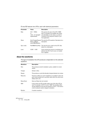 Page 114VST Instruments6 – 114 D’cota SE
D’cota SE features two LFOs, each with identical parameters:
About the waveforms
The type of modulation the LFO produces is dependent on the selected 
waveform:
Parameter Value Description
Rate 0.01 - 700Hz 
or
1/32 - 4/1 (straight/
triplet/dotted)This governs the rate of the LFO. If MIDI 
Sync is activated, the available rate values 
are selectable as note values, e.g. beat in-
crements of the sequencer tempo in your 
host application.
Wave Sine/Triangle/Square/
Ramp...