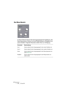 Page 260VST-Instrumente1 – 260 D’cota SE
Der Mixer-Bereich
In diesem Bereich können Sie die Ausgangspegel der Oszillatoren, des 
Rauschgenerators (»Noise«) und des Ringmodulators (»RingMod«) se-
parat einstellen. Folgende Parameter stehen Ihnen zur Verfügung:
Parameter Beschreibung
Osc 1 Hiermit stellen Sie den Ausgangspegel für den ersten Oszillator ein.
Osc 2 Hiermit stellen Sie den Ausgangspegel für den zweiten Oszillator ein.
Noise Hiermit stellen Sie den Ausgangspegel für den Rauschgenerator ein 
(siehe...