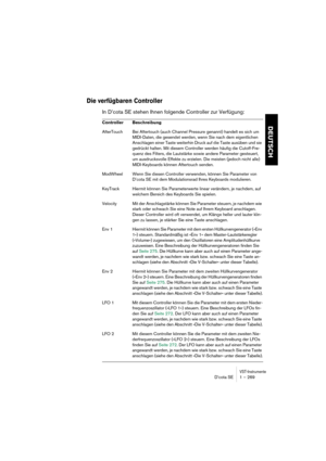 Page 269VST-InstrumenteD’cota SE 1 – 269
DEUTSCH
Die verfügbaren Controller
In D’cota SE stehen Ihnen folgende Controller zur Verfügung:
Controller Beschreibung
AfterTouch Bei Aftertouch (auch Channel Pressure genannt) handelt es sich um 
MIDI-Daten, die gesendet werden, wenn Sie nach dem eigentlichen 
Anschlagen einer Taste weiterhin Druck auf die Taste ausüben und sie 
gedrückt halten. Mit diesem Controller werden häufig die Cutoff-Fre-
quenz des Filters, die Lautstärke sowie andere Parameter gesteuert, 
um...