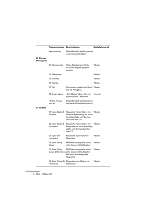 Page 308VST-Instrumente
2 – 308 HALion SE
Keyboards.fxb Diese Bank lädt alle Programme 
in der Keyboards-Bank.
02 Pitched 
Percussion
01 Glockenspiel Helles Glockenspiel. Sollte
im hohen Register gespielt 
werden.Vibrato
02 Vibraphone Vibrato
03 Marimba Vibrato
04 Kalimba Vibrato
05 Tipi Percussiver metallischer Synth. 
Gut für Arpeggios.Vibrato
06 Dream Vibes »Soft Mellow Vibes«-Pad mit 
harmonischen Obertönen.Tremolo
Pitched Percus-
sion.fxbDiese Bank lädt alle Programme 
der Bank »Pitched Percussion«.
03...