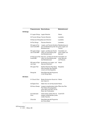 Page 310VST-Instrumente
2 – 310 HALion SE
05 Strings
01 Legato Strings Legato-Streicher Vibrato
02 Tremolo Strings Tremolo-Streicher Lautstärke
03 Spiccato Strings Spiccato-Streicher Lautstärke
04 Pizz Strings Pizzicato-Streicher Lautstärke
05 Legato & Tre-
molo Comb MW Legato- und Tremolo-Kombina-
tion mit Überblendung über das 
Modulationsrad.Überblendung zwi-
schen Legato und 
Tremolo.
06 Legato & Spic-
cato Combi MWLegato- und Spiccato-Kombi-
nation mit Umschaltung über 
das Modulationsrad.Umschalten zwi-...