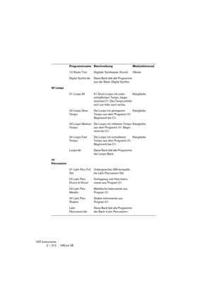 Page 312VST-Instrumente
2 – 312 HALion SE
10 Strato Tron Digitaler Synthesizer-Sound. Vibrato
Digital  Synths.fxb Diese Bank lädt alle Programme 
aus der Bank »Digital Synths«.
09 Loops
01 Loops All 61 Drum-Loops mit unter-
schiedlichem Tempo, begin-
nend bei C1. Das Tempo erhöht 
sich von links nach rechts.Klangfarbe
02 Loops Slow 
TempoDie Loops mit geringerem 
Tempo aus dem Programm 01. 
Beginnend bei C1.Klangfarbe
03 Loops Medium 
TempoDie Loops mit mittlerem Tempo 
aus dem Programm 01. Begin-
nend bei...