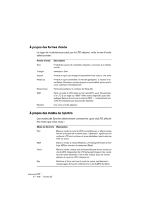 Page 436Instruments VST6 – 436 D’cota SE
À propos des formes d’onde
Le type de modulation produit par le LFO dépend de la forme d’onde 
sélectionnée :
À propos des modes de Synchro
Les modes de Synchro déterminent comment le cycle du LFO affecte 
les notes que vous jouez :
Forme d’onde Description
Sine Produit des cycles de modulation réguliers, convenant à un vibrato 
normal.
Triangle Identique à Sine.
Square Produit un cycle qui change brusquement d’une valeur à une autre.
Ramp Up Produit un cycle ascendant....