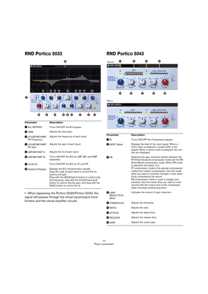 Page 1010
Plug-in parameters
RND Portico 5033
•When bypassing the Portico 5033/Portico 5043, the 
signal still passes through the virtual input/output trans
-
formers and the virtual amplifier circuits.
RND Portico 5043
Parameter Description
ALL BYPASS Turns ON/OFF the EQ bypass. 
TRIMAdjusts the input gain.
LF/LMF/MF/HMF/
HF FrequencyAdjusts the frequency of each band.
LF/LMF/MF/HMF/
HF GainAdjusts the gain of each band.
LMF/MF/HMF QAdjusts the Q of each band.
LMF/MF/HMF INTurns ON/OFF the EQ for LMF,...