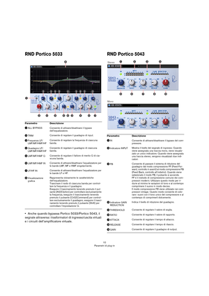 Page 1010
Parametri di plug-in
RND Portico 5033
•Anche quando bypassa Portico 5033/Portico 5043, il 
segnale attraversa i trasformatori di ingresso/uscita virtuali 
e i circuiti dell’amplificatore virtuale.
RND Portico 5043
Parametro Descrizione
ALL BYPASS Consente di attivare/disattivare il bypass 
dell’equalizzatore. 
TRIMConsente di regolare il guadagno di input.
Frequenza LF/
LMF/MF/HMF/HFConsente di regolare la frequenza di ciascuna 
banda.
Guadagno LF/
LMF/MF/HMF/HFConsente di regolare il guadagno di...