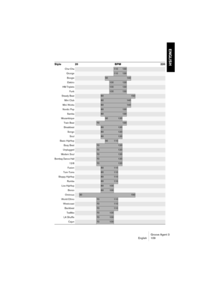 Page 110Groove Agent 3
English 109
ENGLISH
Cha-Cha110130
Grunge110130
Boogie90140
Elektro100130
HM Triplets100130
Funk100130
Steady Beat80150
Mini Club80140
Mini Works80140
Nordic Pop80130
Samba80130
Mozambique90120
Train Beat70130
Breakbeat80120
Songo80120
Soul80120
Basic HipHop90110
Busy Beat70120
Unplugged70120
Modern Soul70120
Bombay Dance Hall70120
12/870120
Fusion80110
Tom-Toms80110
Sloppy HipHop80110
Rumba80110
Live HipHop80100
Bonzo80100
Ominous30150
World Ethno70110
Westcoast70110
Backbeat70110...