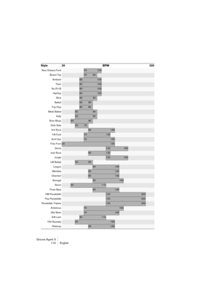 Page 111Groove Agent 3
110 English
New Orleans Funk70100
Bristol Trip7090
Ambient60100
Paint60100
Nu R’n’B60100
HipHop60100
Slick6090
Ballad6080
Trip-Hop6080
Meek Ballad5090
Kelly5090
Slow Blues4080
Dark Side5070
5/4 Rock80130
7/8 Funk70120
Acid Jazz70130
Free Form20130
Grime120160
Irish Rock80120
Jungle120160
LM Ballad5080
League90140
Mandela80140
Oberdorf80140
Senegal90150
Storm40110
Three Beat90140
HM Paradiddle120200
Pop Paradiddle120200
Paradiddle Triplets120200
Ambitious70150
Jillie Bean70140
6/8...