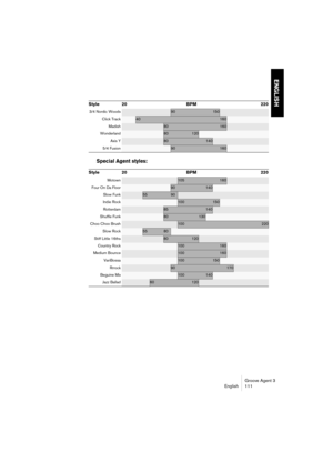 Page 112Groove Agent 3
English 111
ENGLISH
Special Agent styles:
3/4 Nordic Woods90150
Click Track40160
Madish80160
Wonderland80120
Axis Y80140
5/4 Fusion90160
Style 20 BPM 220
Motown105160
Four On Da Floor90140
Slow Funk5590
Indie Rock100150
Rotterdam85140
Shuffle Funk80130
Choo Choo Brush100220
Slow Rock
5580
Stiff Little 16ths80120
Country Rock100160
Medium Bounce100160
VariBossa100150
Rrrock90170
Beguine Mix100140
Jazz Ballad60120
Style 20 BPM 220 