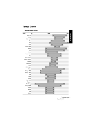 Page 242Groove Agent 3
Deutsch 241
DEUTSCH
Tempo Guide
Groove Agent-Styles:
Style 20 BPM 220
Jazz Trio140210
Grind150200
Indie Punk150190
Fox130200
Bob120220
Twist
130190
Drum’n’Bass150170
Swing100210
3/4100200
Trance100160
Bossa Nova110180
Pop110180
Tribal Techno130160
Detroit Techno130160
Reggae130150
Progressive120160
House120150
HM Straight100160
Shuffle80200
Vintage FR-370180
Vintage TR-770180
Daft100150
2-Step110150
Arena100150
Hard Rock110140
Olympic110140
Machinery40200
Vintage CR-860180
Tamla100140...