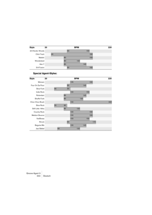 Page 245Groove Agent 3
244 Deutsch
Special Agent-Styles:
3/4 Nordic Woods90150
Click Track40160
Madish80160
Wonderland80120
Axis Y80140
5/4 Fusion90160
Style 20 BPM 220
Motown105160
Four On Da Floor90140
Slow Funk5590
Indie Rock100150
Rotterdam85140
Shuffle Funk80130
Choo Choo Brush100220
Slow Rock
5580
Stiff Little 16ths80120
Country Rock100160
Medium Bounce100160
VariBossa100150
Rrrock90170
Beguine Mix100140
Jazz Ballad60120
Style 20 BPM 220 