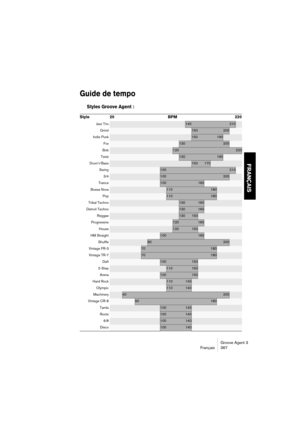 Page 368Groove Agent 3
Français 367
FRANÇAIS
Guide de tempo
Styles Groove Agent :
Style 20 BPM 220
Jazz Trio140210
Grind150200
Indie Punk150190
Fox130200
Bob120220
Twist
130190
Drum’n’Bass150170
Swing100210
3/4100200
Trance100160
Bossa Nova110180
Pop110180
Tribal Techno130160
Detroit Techno130160
Reggae130150
Progressive120160
House120150
HM Straight100160
Shuffle80200
Vintage FR-370180
Vintage TR-770180
Daft100150
2-Step110150
Arena100150
Hard Rock110140
Olympic110140
Machinery40200
Vintage CR-860180...