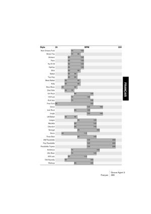 Page 370Groove Agent 3
Français 369
FRANÇAIS
New Orleans Funk70100
Bristol Trip7090
Ambient60100
Paint60100
Nu R’n’B60100
HipHop60100
Slick6090
Ballad6080
Trip-Hop6080
Meek Ballad5090
Kelly5090
Slow Blues4080
Dark Side5070
5/4 Rock80130
7/8 Funk70120
Acid Jazz70130
Free Form20130
Grime120160
Irish Rock80120
Jungle120160
LM Ballad5080
League90140
Mandela80140
Oberdorf80140
Senegal90150
Storm40110
Three Beat90140
HM Paradiddle120200
Pop Paradiddle120200
Paradiddle Triplets120200
Ambitious70150
Jillie Bean70140
6/8...