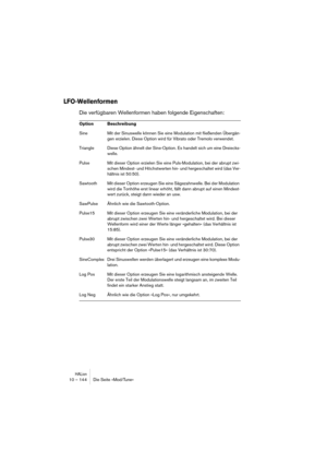 Page 144HALion10 – 144 Die Seite »Mod/Tune«
LFO-Wellenformen
Die verfügbaren Wellenformen haben folgende Eigenschaften:
Option Beschreibung
Sine Mit der Sinuswelle können Sie eine Modulation mit fließenden Übergän-
gen erzielen. Diese Option wird für Vibrato oder Tremolo verwendet.
Triangle Diese Option ähnelt der Sine-Option. Es handelt sich um eine Dreiecks-
welle.
Pulse Mit dieser Option erzielen Sie eine Puls-Modulation, bei der abrupt zwi-
schen Mindest- und Höchstwerten hin- und hergeschaltet wird (das...