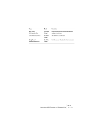 Page 173HALionAutomation, MIDI-Controller und Tastaturbefehle 14 – 173
[Alt]-Taste/
[Wahltaste]+KlickEnv/Filter 
(Step)Linear ansteigenden/abfallenden Kurven-
verlauf einzeichnen
[Umschalttaste]+Klick Env/Filter 
(Step)Alle Schritte zurücksetzen
[Strg]-Taste/
[Befehlstaste]+KlickEnv/Filter 
(Step)Schritt auf den Standardwert zurücksetzen Taste Seite Funktion 