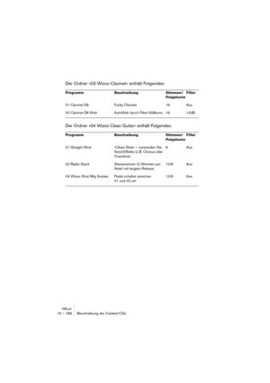 Page 188HALion15 – 188 Beschreibung der Content-CDs
Der Ordner »03 Wizoo Clavinet« enthält Folgendes:
Der Ordner »04 Wizoo Clean Guitar« enthält Folgendes:
Programm Beschreibung Stimmen/
PolyphonieFilter
01 Clavinet D6 Funky Clavinet 16 Aus
02 Clavinet D6 Wah AutoWah durch Filter-Hüllkurve 16 12dB
Programm Beschreibung Stimmen/
PolyphonieFilter
01 Straight Strat »Clean Strat« – verwenden Sie 
Send-Effekte (z. B. Chorus oder 
Overdrive).6 Aus
02 Radio Stack  Stereoversion (2 Stimmen pro 
Note) mit langem...