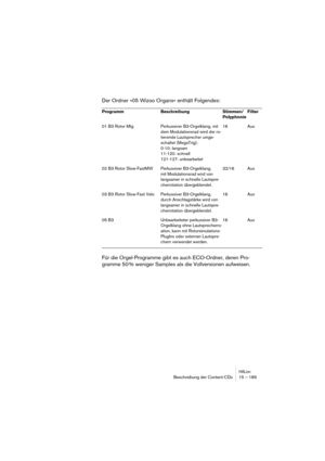 Page 189HALionBeschreibung der Content-CDs 15 – 189
Der Ordner »05 Wizoo Organs« enthält Folgendes:
Für die Orgel-Programme gibt es auch ECO-Ordner, deren Pro-
gramme 50 % weniger Samples als die Vollversionen aufweisen.
Programm Beschreibung Stimmen/
PolyphonieFilter
01 B3 Rotor Mtg Perkussiver B3-Orgelklang, mit 
dem Modulationsrad wird der ro-
tierende Lautsprecher umge-
schaltet (MegaTrig):
0-10: langsam
11-120: schnell
121-127: unbearbeitet16 Aus
02 B3 Rotor Slow-FastMW  Perkussiver B3-Orgelklang,
mit...