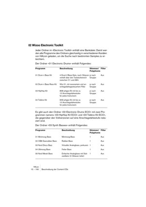 Page 190HALion15 – 190 Beschreibung der Content-CDs
02 Wizoo Electronic Toolkit
Jeder Ordner im »Electronic Toolkit« enthält eine Bankdatei. Damit wer-
den alle Programme des Ordners gleichzeitig in verschiedenen Kanälen 
von HALion geladen, um die Suche nach bestimmten Samples zu er-
leichtern.
Der Ordner »01 Electronic Drums« enthält Folgendes:
Es gibt auch den Ordner »02 Electronic Drums ECO« mit zwei Pro-
grammen namens »03 HipHop Kit ECO« und »04 Tekkno Kit ECO«, 
die gegenüber den Vollversionen auf eine...