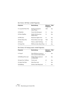 Page 192HALion15 – 192 Beschreibung der Content-CDs
Der Ordner »06 Pads« enthält Folgendes:
Der Ordner »07 Analog Leads« enthält Folgendes:
Programm Beschreibung Stimmen/
PolyphonieFilter
01 Long Swell Warm Pad Pad-Sound (langsame
Attack-Phase)16/8 Aus
02 RoboPad Techno-Pad (Hochpass) 10 Aus
03 Wave SingSing Subtiler Pad-Sound aus 
Waldorf Wave10 Aus
04 PPG Choir Klassischer digitaler Chor 10 Aus
05 Warm Brass Pad Wie der Name schon sagt… 16/8 Aus
06 Warmer Warmer, subtiler Pad-Klang 10 Aus
07 Cloudz Pad FM-Pad...