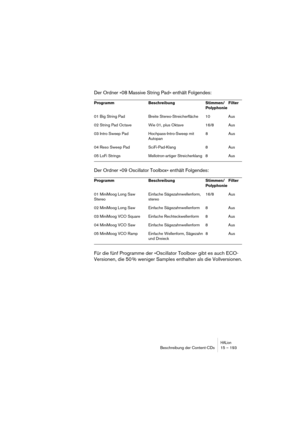 Page 193HALionBeschreibung der Content-CDs 15 – 193
Der Ordner »08 Massive String Pad« enthält Folgendes:
Der Ordner »09 Oscillator Toolbox« enthält Folgendes:
Für die fünf Programme der »Oscillator Toolbox« gibt es auch ECO-
Versionen, die 50 % weniger Samples enthalten als die Vollversionen.
Programm Beschreibung Stimmen/
PolyphonieFilter
01 Big String Pad  Breite Stereo-Streicherfläche 10 Aus
02 String Pad Octave Wie 01, plus Oktave 16/8 Aus
03 Intro Sweep Pad Hochpass-Intro-Sweep mit
Autopan8 Aus
04 Reso...