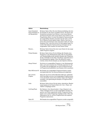 Page 95HALionDie Keyzone-Seite 7 – 95
Import Sample(s)/
Import Sample(s) an 
der MauspositionMit dieser Option öffnen Sie einen Dateiauswahldialog, über den 
Sie Samples für den Import auswählen können. Sie können das 
Kontextmenü entweder durch Klicken in einen leeren Bereich 
des Keyzone-Fensters oder auf den Namen eines Ordners in der 
Programmliste öffnen. Im ersten Fall erfolgt die Tastenzuordnung 
der ausgewählten Samples chromatisch ab der Taste, auf die 
Sie im Keyzone-Fenster geklickt haben. Welche...