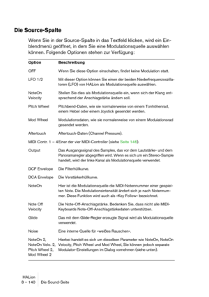 Page 140HALion
8 – 140 Die Sound-Seite
Die Source-Spalte
Wenn Sie in der Source-Spalte in das Textfeld klicken, wird ein Ein-
blendmenü geöffnet, in dem Sie eine Modulationsquelle auswählen 
können. Folgende Optionen stehen zur Verfügung:
Option Beschreibung
OFF Wenn Sie diese Option einschalten, findet keine Modulation statt.
LFO 1/2 Mit dieser Option können Sie einen der beiden Niederfrequenzoszilla-
toren (LFO) von HALion als Modulationsquelle auswählen.
NoteOn 
VelocityStellen Sie dies als Modulationsquelle...