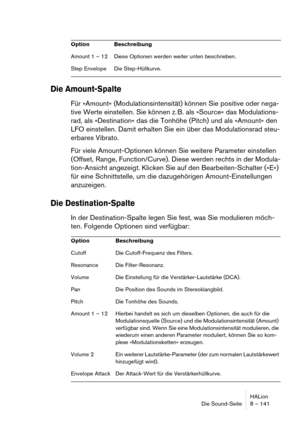 Page 141HALion
Die Sound-Seite 8 – 141
Die Amount-Spalte
Für »Amount« (Modulationsintensität) können Sie positive oder nega-
tive Werte einstellen. Sie können z. B. als »Source« das Modulations-
rad, als »Destination« das die Tonhöhe (Pitch) und als »Amount« den 
LFO einstellen. Damit erhalten Sie ein über das Modulationsrad steu-
erbares Vibrato.
Für viele Amount-Optionen können Sie weitere Parameter einstellen 
(Offset, Range, Function/Curve). Diese werden rechts in der Modula-
tion-Ansicht angezeigt. Klicken...