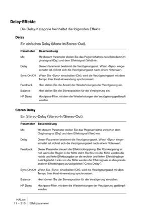 Page 210HALion
11 – 210 Effektparameter
Delay-Effekte
Die Delay-Kategorie beinhaltet die folgenden Effekte:
Delay
Ein einfaches Delay (Mono-In/Stereo-Out).
Stereo Delay
Ein Stereo-Delay (Stereo-In/Stereo-Out).
Parameter Beschreibung
Mix Mit diesem Parameter stellen Sie das Pegelverhältnis zwischen dem Ori-
ginalsignal (Dry) und dem Effektsignal (Wet) ein.
Delay  Dieser Parameter bestimmt die Verzögerungszeit. Wenn »Sync« einge-
schaltet ist, richtet sich die Verzögerungszeit nach einem Notenwert.
Sync On/Off...