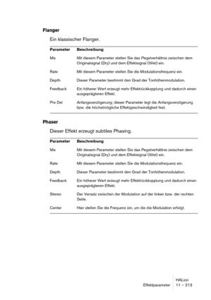 Page 213HALion
Effektparameter 11 – 213
Flanger
Ein klassischer Flanger.
Phaser
Dieser Effekt erzeugt subtiles Phasing.
Parameter Beschreibung
Mix Mit diesem Parameter stellen Sie das Pegelverhältnis zwischen dem 
Originalsignal (Dry) und dem Effektsignal (Wet) ein.
Rate Mit diesem Parameter stellen Sie die Modulationsfrequenz ein.
Depth Dieser Parameter bestimmt den Grad der Tonhöhenmodulation.
Feedback Ein höherer Wert erzeugt mehr Effektrückkopplung und dadurch einen 
ausgeprägteren Effekt.
Pre Del...