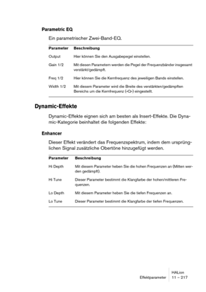 Page 217HALion
Effektparameter 11 – 217
Parametric EQ
Ein parametrischer Zwei-Band-EQ.
Dynamic-Effekte
Dynamic-Effekte eignen sich am besten als Insert-Effekte. Die Dyna-
mic-Kategorie beinhaltet die folgenden Effekte:
Enhancer
Dieser Effekt verändert das Frequenzspektrum, indem dem ursprüng-
lichen Signal zusätzliche Obertöne hinzugefügt werden.
Parameter Beschreibung
Output Hier können Sie den Ausgabepegel einstellen.
Gain  1/2 Mit diesen Parametern werden die Pegel der Frequenzbänder insgesamt...