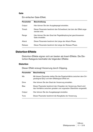 Page 219HALion
Effektparameter 11 – 219
Gate
Ein einfacher Gate-Effekt.
Distortion-Effekte
Distortion-Effekte eignen sich am besten als Insert-Effekte. Die Dis-
tortion-Kategorie beinhaltet die folgenden Effekte:
Distortion
Dieser Effekt erzeugt Verzerrung durch Clipping.
Parameter Beschreibung
Output Hier können Sie den Ausgabepegel einstellen.
Thresh Dieser Parameter bestimmt den Schwellwert, bei dem der Effekt ange-
wendet wird.
Range Hier können Sie den Grad der Pegeldämpfung bei geschlossenem 
Gate...