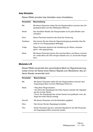 Page 221HALion
Effektparameter 11 – 221
Amp Simulator
Dieser Effekt simuliert das Verhalten eines Verstärkers.
Modulate L/R
Dieser Effekt verwendet drei verschiedene Modi zur Signalverzerrung, 
wobei immer ein Kanal eines Stereo-Signals zum Modulieren des an-
deren Kanals verwendet wird.
Parameter Beschreibung
Mix Mit diesem Parameter stellen Sie das Pegelverhältnis zwischen dem Ori-
ginalsignal (Dry) und dem Effektsignal (Wet) ein.
Model Das Verstärker-Modell. Der Klangcharakter ist für jedes Modell unter-...