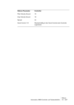 Page 227HALion
Automation, MIDI-Controller und Tastaturbefehle 12 – 227
Filter Velocity Amount 15
Amp Velocity Amount 19
Spread 44
Quick Control 1-8 Standardmäßig ist den Quick Controls kein Controller 
zugewiesen. HALion-Parameter Controller 