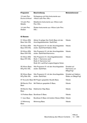 Page 255HALion
Beschreibung des HALion-Contents 14 – 255
12 Latin Perc 
Drums & WoodSchlagzeug und Holz-Instrumente aus 
»Wizoo Latin Perc XXL«.
13 Latin Perc 
MetallicMetallische Instrumente aus »Wizoo Latin 
Perc XXL«.
14 Latin Perc 
ShakenShaker-Instrumente aus »Wizoo Latin Perc 
XXL«.
02 Basses
01 Wizoo 6Str 
Bass Velo XXLAktiver 6-saitiger Ken Smith-Bass mit den 
Anschlagstärkestufen: Sanft/Hart.Vibrato
02 Wizoo 6Str 
Bass XVS XXLWie Programm 01 mit den Anschlagstärke-
stufen:...
