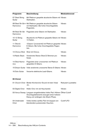 Page 260HALion
14 – 260 Beschreibung des HALion-Contents
07 Steel String 
GuitarMit Plektrum gespielte akustische Gitarre mit 
Stahlsaiten.Vibrato
08 Steel Str Gtr+ 
HarmonicsMit Plektrum gespielte akustische Gitarre 
mit Stahlsaiten. Bei hoher Anschlagstärke 
Flageolets.Vibrato
09 Steel Str Gtr 
Harmonics Flageolets einer Gitarre mit Stahlsaiten. Vibrato
10 12 String 
GuitarAkustische mit Plektrum gespielte Gitarre mit 
12 Saiten.Vibrato
11 Strat & 
Harmonics»Cleane« (unverzerrte) mit Plektrum gespielte...