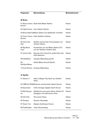 Page 261HALion
Beschreibung des HALion-Contents 14 – 261
09 Brass
01 Brass Octave 
SectionBreite fette Bläser-Sektion. Vibrato
02 Hybrid Horns Horn-Sektion (Synth). Vibrato
03 Brass Stab Fall Bläser-Sektion (mit abfallender Tonhöhe). Vibrato
04 French Horns 
SectionHelle Waldhorn-Sektion. Vibrato
05 Tenor Sax
SoftSanftes warmes Solo-Tenorsaxophon mit 
leichtem Vibrato.Vibrato
06 Big Brass 
LeadKombination aus der Bläser-Sektion (01) 
und der Waldhorn-Sektion (04).Vibrato
07 Jericho Pad Epischer Horn-Sound für...