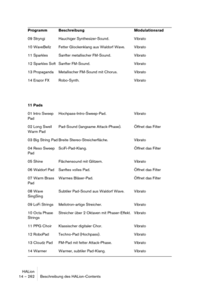 Page 262HALion
14 – 262 Beschreibung des HALion-Contents
09 Stryngi Hauchiger Synthesizer-Sound. Vibrato
10 WaveBellz Fetter Glockenklang aus Waldorf Wave. Vibrato
11 Sparkles Sanfter metallischer FM-Sound. Vibrato
12 Sparkles Soft Sanfter FM-Sound. Vibrato
13 Propaganda Metallischer FM-Sound mit Chorus. Vibrato
14 Erazor FX Robo-Synth. Vibrato
11 Pads
01 Intro Sweep 
PadHochpass-Intro-Sweep-Pad. Vibrato
02 Long Swell 
Warm PadPad-Sound (langsame Attack-Phase). Öffnet das Filter
03 Big String Pad Breite...