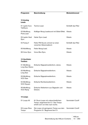 Page 263HALion
Beschreibung des HALion-Contents 14 – 263
12 Analog 
Leads
01 Jupiter Euro 
TekStrynxTechno-Lead. Schließt das Filter
02 MiniMoog 
Porta LeadKräftiger Moog-Leadsound mit Glide-Effekt. Vibrato
03 Jupiter Hard 
SyncHarter Sync-Lead. Vibrato
04 Frying V Fetter FM-Sound, erinnert an einen 
verzerrten Gitarrenakkord.Schließt das Filter
05 MultiMoog Fetter Moog-Lead. Vibrato
06 Voice Sync Voice-Box-Sync. Vibrato
13 Oscillator 
Toolbox
01 MiniMoog 
Long Saw StereoEinfache Sägezahnwellenform, stereo....