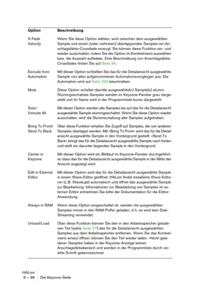 Page 96HALion
6 – 96 Die Keyzone-Seite
X-Fade 
VelocityWenn Sie diese Option wählen, wird zwischen dem ausgewählten 
Sample und einem (oder mehreren) überlappenden Samples ein An-
schlagstärke-Crossfade erzeugt. Sie können diese Funktion ein- und 
wieder ausschalten, indem Sie die Option im Kontextmenü auswählen 
bzw. die Auswahl aufheben. Eine Beschreibung von Anschlagstärke-
Crossfades finden Sie auf Seite 94.
Exclude from 
AutomationMit dieser Option schließen Sie das für die Detailansicht ausgewählte...