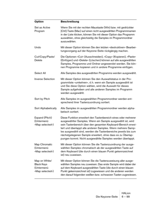 Page 99HALion
Die Keyzone-Seite 6 – 99
Set as Active 
ProgramWenn Sie mit der rechten Maustaste (Win) bzw. mit gedrückter 
[Ctrl]-Taste (Mac) auf einen nicht ausgewählten Programmnamen 
in der Liste klicken, können Sie mit dieser Option das Programm 
auswählen, ohne gleichzeitig die Samples im Programmordner 
auszuwählen.
Undo Mit dieser Option können Sie den letzten »destruktiven« Bearbei-
tungsvorgang auf der Keyzone-Seite rückgängig machen.
Cut/Copy/Paste/
DeleteDie Optionen »Cut« (Ausschneiden), »Copy«...