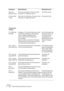 Page 264HALion
14 – 264 Beschreibung des HALion-Contents
03 Loops 
Medium TempoDie Loops mit mittlerem Tempo aus dem 
Programm 01. Beginnend bei C1.Vermindert Cutoff
04 Loops Fast 
TempoDie Loops mit schnellerem Tempo aus dem 
Programm 01. Beginnend bei C1.Vermindert Cutoff
15 Surround 
Content
01 10000 sqm 
Pad MW»Riesiges« 5.1-Surround-Pad, das aus drei 
kombinierten Synthesizer-Pads besteht:
Vorne: metallisch klingendes Pad
Hinten: warmes Pad mit langsamem 
Chorus-Effekt
Gesamt: breites und tiefes...