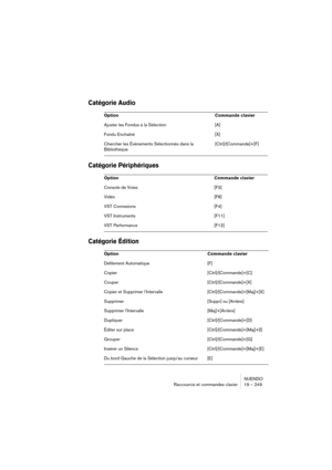 Page 249NUENDO
Raccourcis et commandes clavier 19 – 249
Catégorie Audio
Catégorie Périphériques
Catégorie Édition
Option Commande clavier
Ajuster les Fondus à la Sélection [A]
Fondu Enchaîné [X]
Chercher les Événements Sélectionnés dans la 
Bibliothèque[Ctrl]/[Commande]+[F]
Option Commande clavier
Console de Voies [F3]
Vidéo [F8]
VST Connexions [F4]
VST Instruments [F11]
VST Performance [F12]
Option Commande clavier
Défilement Automatique [F]
Copier [Ctrl]/[Commande]+[C]
Couper [Ctrl]/[Commande]+[X]
Copier et...