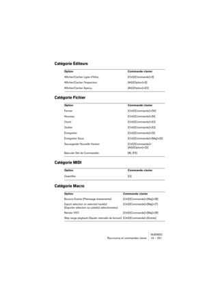 Page 251NUENDO
Raccourcis et commandes clavier 19 – 251
Catégorie Éditeurs
Catégorie Fichier
Catégorie MIDI
Catégorie Macro
Option Commande clavier
Afficher/Cacher Ligne d’Infos [Ctrl]/[Commande]+[I]
Afficher/Cacher l’Inspecteur [Alt]/[Option]+[I]
Afficher/Cacher Aperçu [Alt]/[Option]+[O]
Option Commande clavier
Fermer [Ctrl]/[Commande]+[W]
Nouveau [Ctrl]/[Commande]+[N]
Ouvrir [Ctrl]/[Commande]+[O]
Quitter [Ctrl]/[Commande]+[Q]
Enregistrer [Ctrl]/[Commande]+[S]
Enregistrer Sous [Ctrl]/[Commande]+[Maj]+[S]...