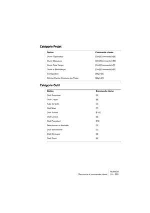 Page 253NUENDO
Raccourcis et commandes clavier 19 – 253
Catégorie Projet
Catégorie Outil
Option Commande clavier
Ouvrir l’Explorateur [Ctrl]/[Commande]+[B]
Ouvrir Marqueurs [Ctrl]/[Commande]+[M]
Ouvrir Piste Tempo [Ctrl]/[Commande]+[T]
Ouvrir la Bibliothèque [Ctrl]/[Commande]+[P]
Configuration [Maj]+[S]
Afficher/Cacher Couleurs des Pistes [Maj]+[C]
Option Commande clavier
Outil Supprimer [5]
Outil Crayon [8]
Tube de Colle [4]
Outil Muet [7]
Outil Suivant [F10]
Outil Lecture [9]
Outil Précédent [F9]
Sélectionner...