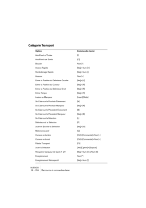 Page 254NUENDO
19 – 254 Raccourcis et commandes clavier
Catégorie Transport
Option Commande clavier
AutoPunch d’Entrée [I]
AutoPunch de Sortie [O]
Boucler Num [/]
Avance Rapide [Maj]+Num [+]
Rembobinage Rapide [Maj]+Num [-]
Avancer Num [+]
Entrer la Position du Délimiteur Gauche [Maj]+[L]
Entrer la Position du Curseur [Maj]+[P]
Entrer la Position du Délimiteur Droit [Maj]+[R]
Entrer Tempo [Maj]+[T]
Insérer un Marqueur [Insert]/[Aide]
Se Caler sur le Prochain Événement [N]
Se Caler sur le Prochain Marqueur...