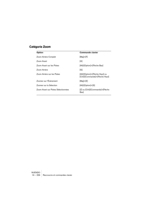 Page 256NUENDO
19 – 256 Raccourcis et commandes clavier
Catégorie Zoom
Option Commande clavier
Zoom Arrière Complet [Maj]+[F]
Zoom Avant [H]
Zoom Avant sur les Pistes [Alt]/[Option]+[Flèche Bas]
Zoom Arrière [G]
Zoom Arrière sur les Pistes [Alt]/[Option]+[Flèche Haut] ou 
[Ctrl]/[Commande]+[Flèche Haut]
Zoomer sur l’Événement [Maj]+[E]
Zoomer sur la Sélection [Alt]/[Option]+[S]
Zoom Avant sur Pistes Sélectionnées [Z] ou [Ctrl]/[Commande]+[Flèche 
Bas] 