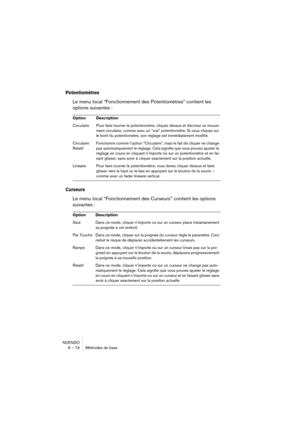 Page 74NUENDO
6 – 74 Méthodes de base
Potentiomètres
Le menu local “Fonctionnement des Potentiomètres” contient les 
options suivantes :
Curseurs
Le menu local “Fonctionnement des Curseurs” contient les options 
suivantes :
Option Description
Circulaire Pour faire tourner le potentiomètre, cliquez dessus et décrivez un mouve-
ment circulaire, comme avec un “vrai” potentiomètre. Si vous cliquez sur 
le bord du potentiomètre, son réglage est immédiatement modifié.
Circulaire 
RelatifFonctionne comme l’option...